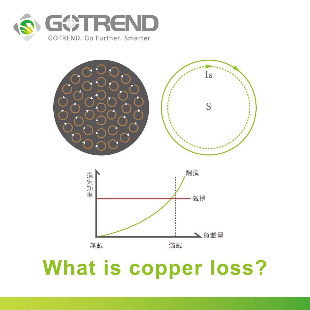 What is copper loss? What is the skin effect ? The difference between Isat and Irms